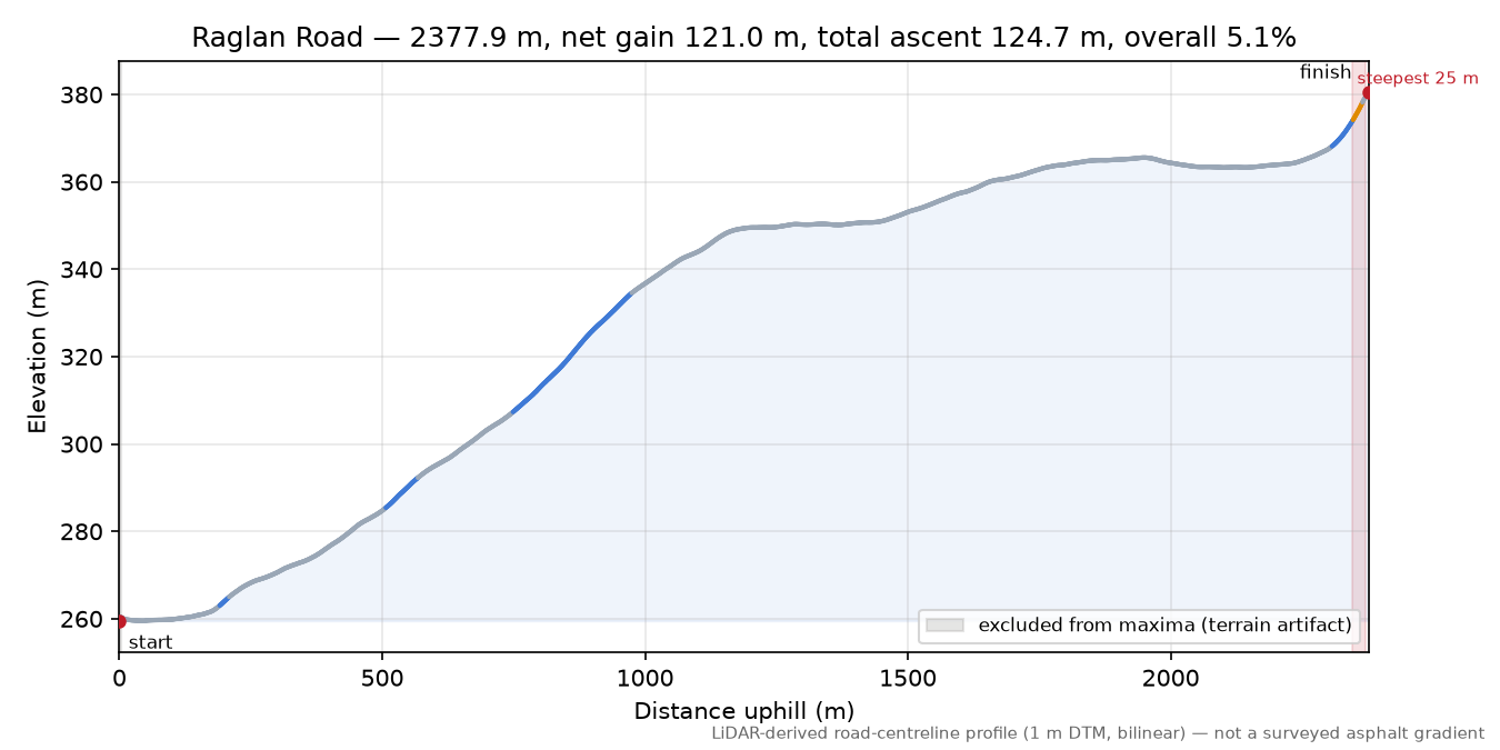 Raglan Road elevation profile