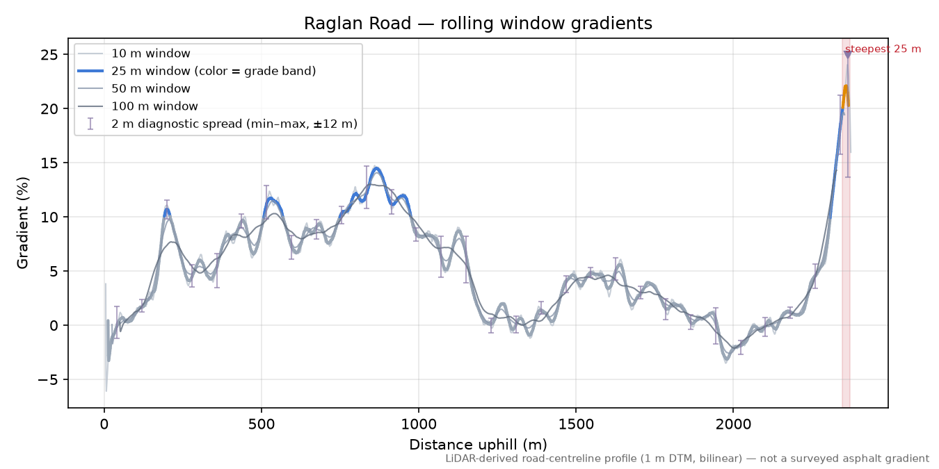 Raglan Road rolling gradient profile