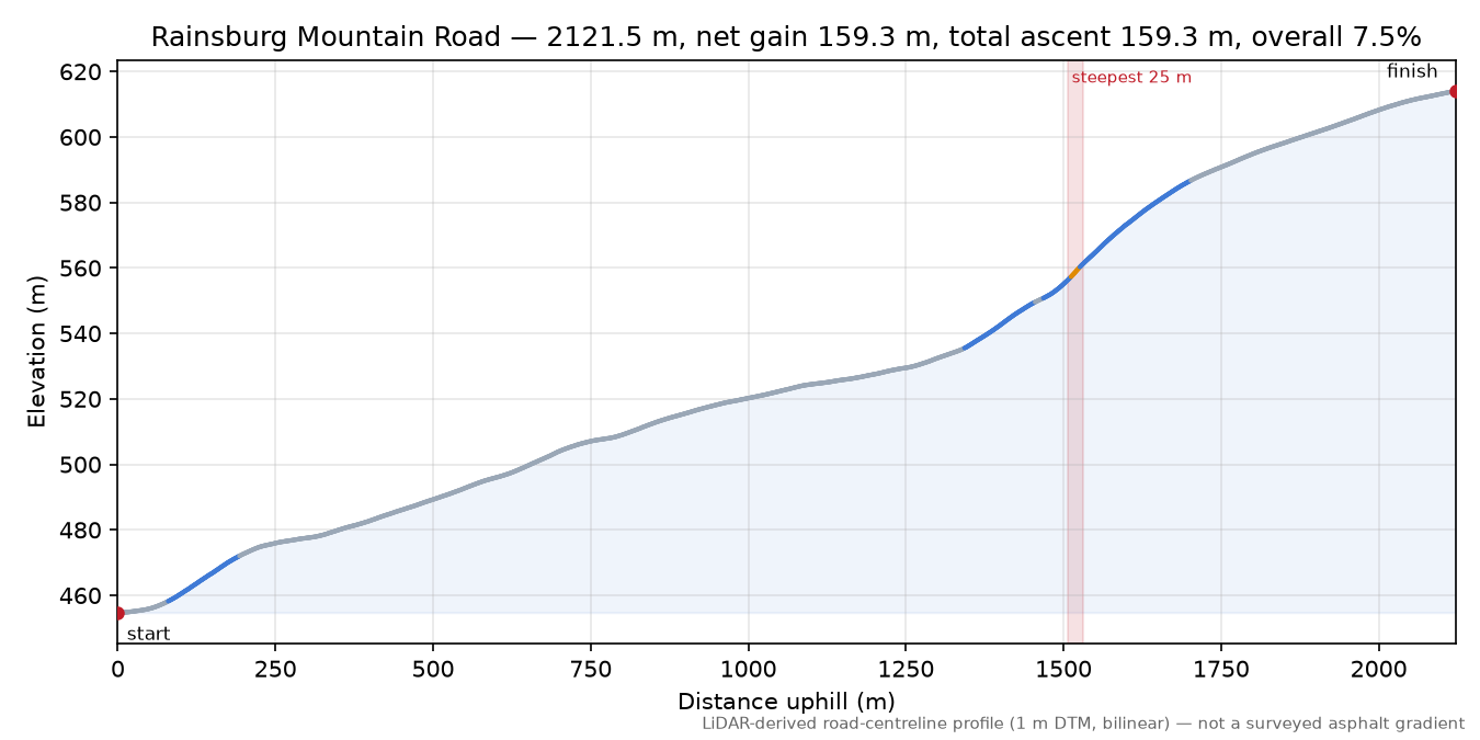 Rainsburg Mountain Road elevation profile