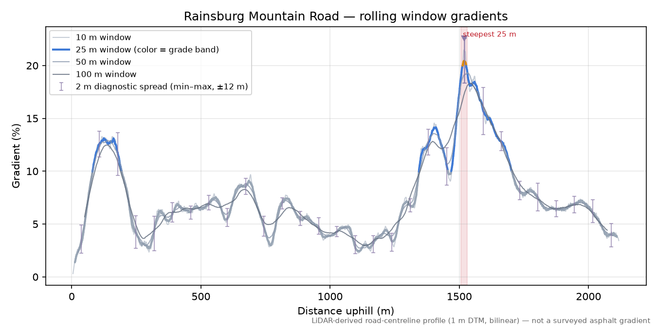 Rainsburg Mountain Road rolling gradient profile