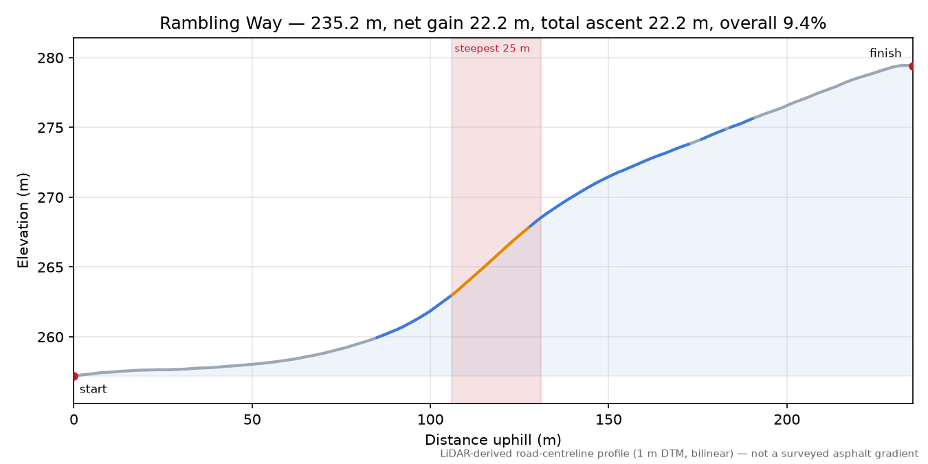 Rambling Way elevation profile
