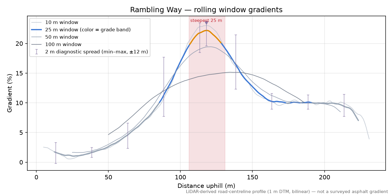 Rambling Way rolling gradient profile