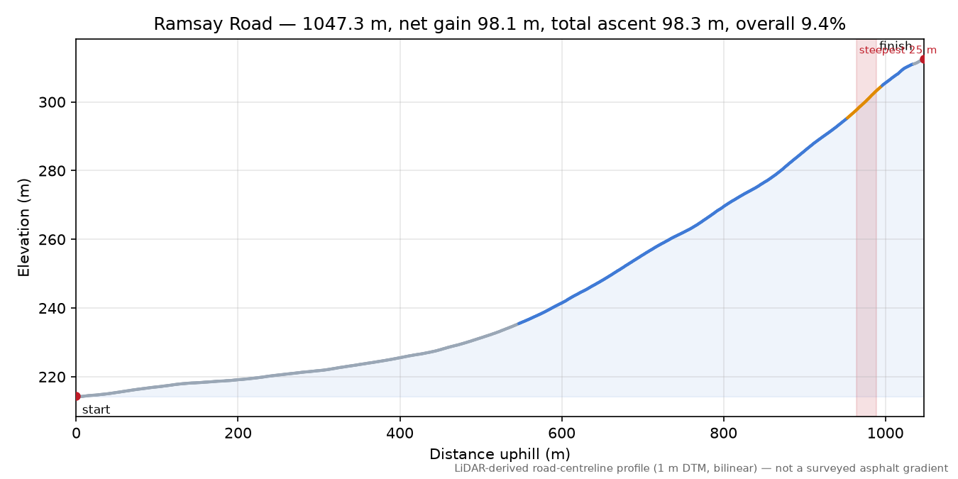 Ramsay Road elevation profile