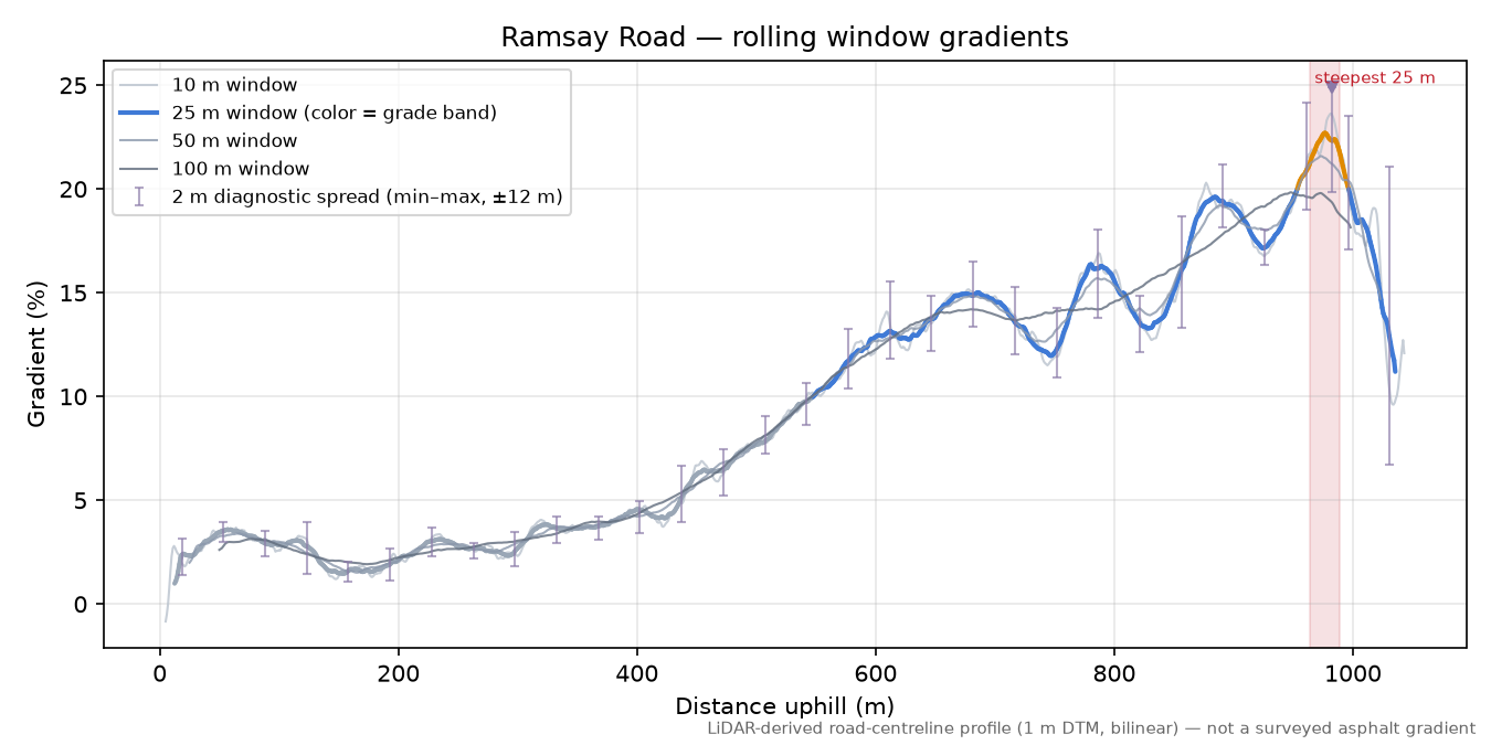 Ramsay Road rolling gradient profile