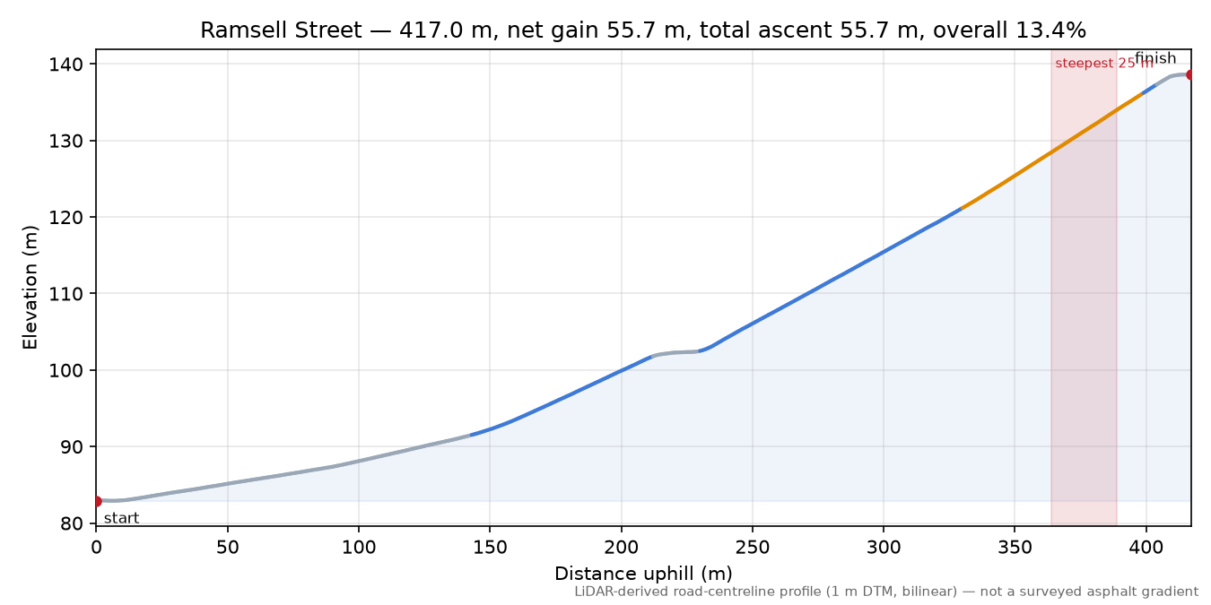 Ramsell Street elevation profile