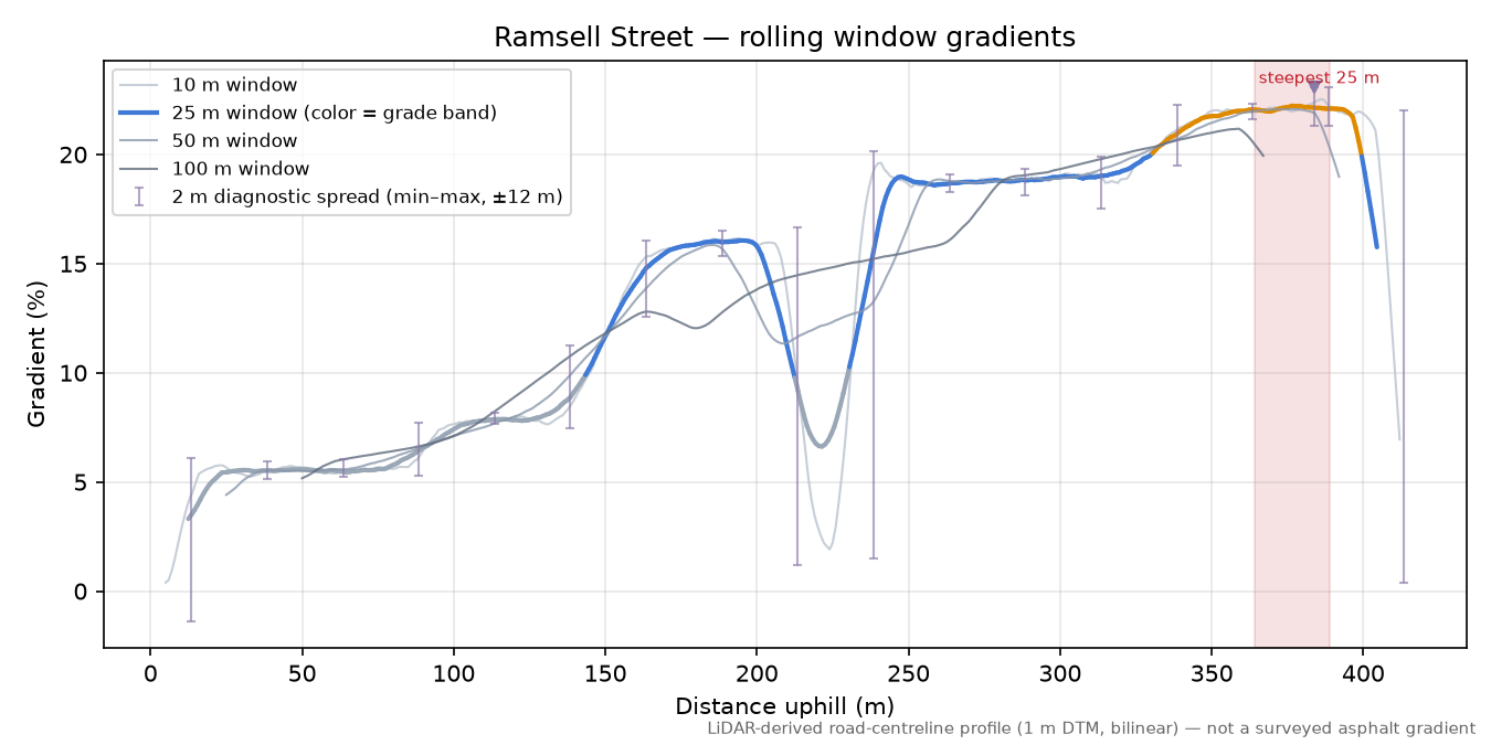 Ramsell Street rolling gradient profile