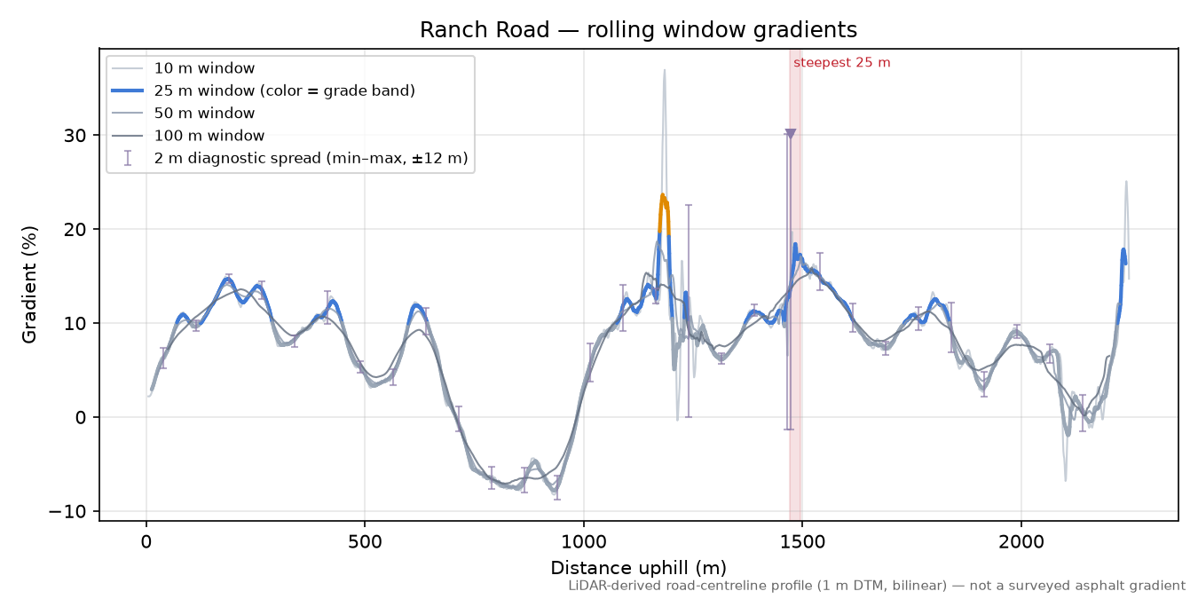 Ranch Road rolling gradient profile