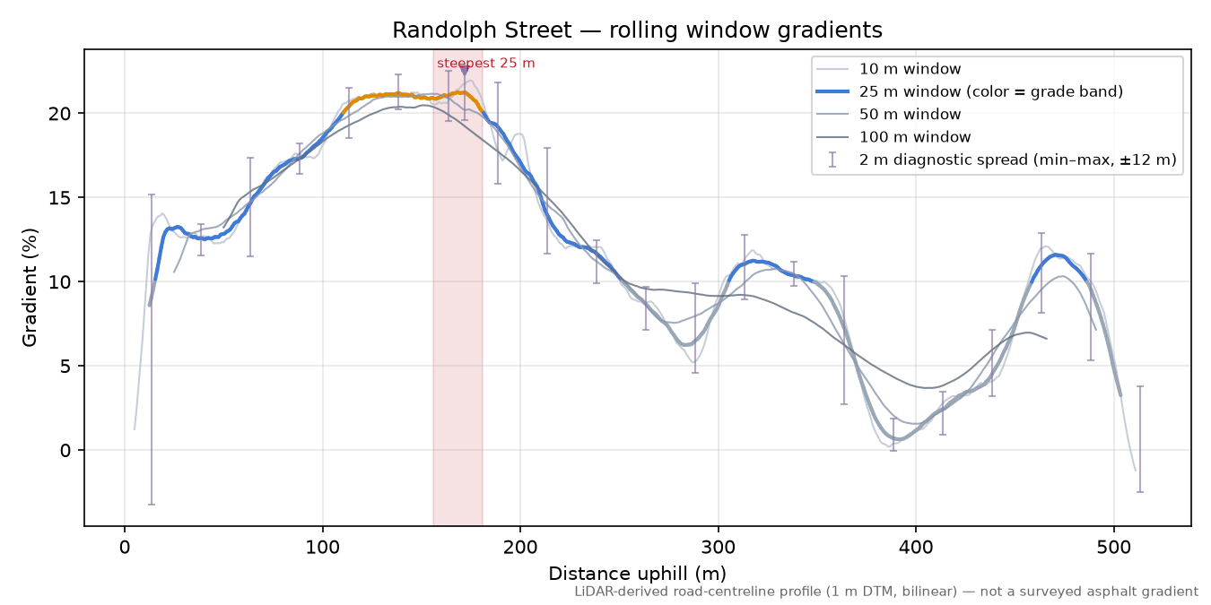Randolph Street rolling gradient profile