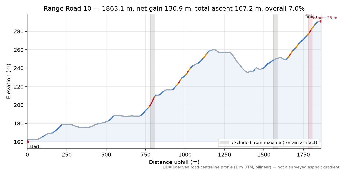 Range Road 10 elevation profile