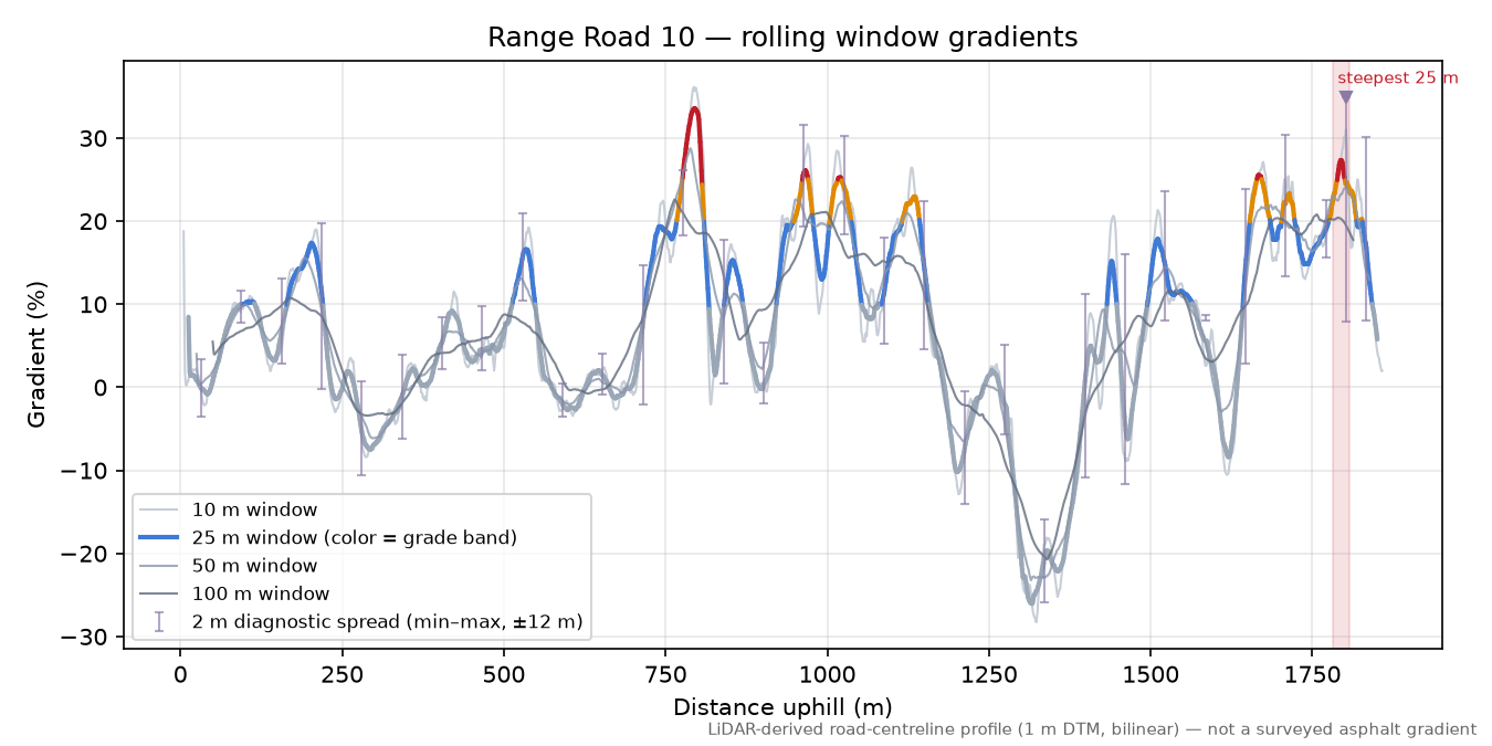Range Road 10 rolling gradient profile