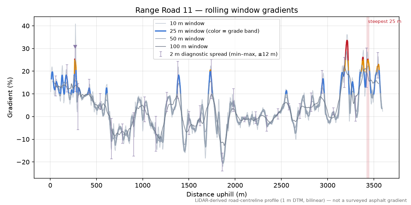 Range Road 11 rolling gradient profile