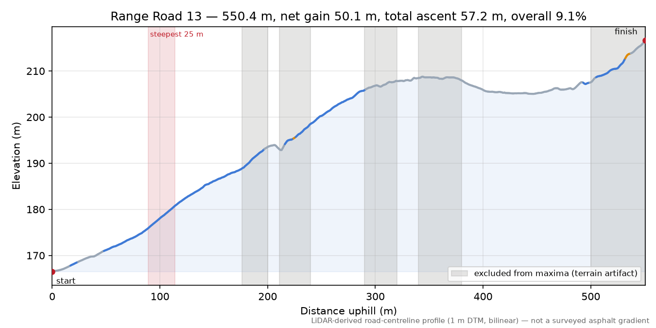 Range Road 13 elevation profile