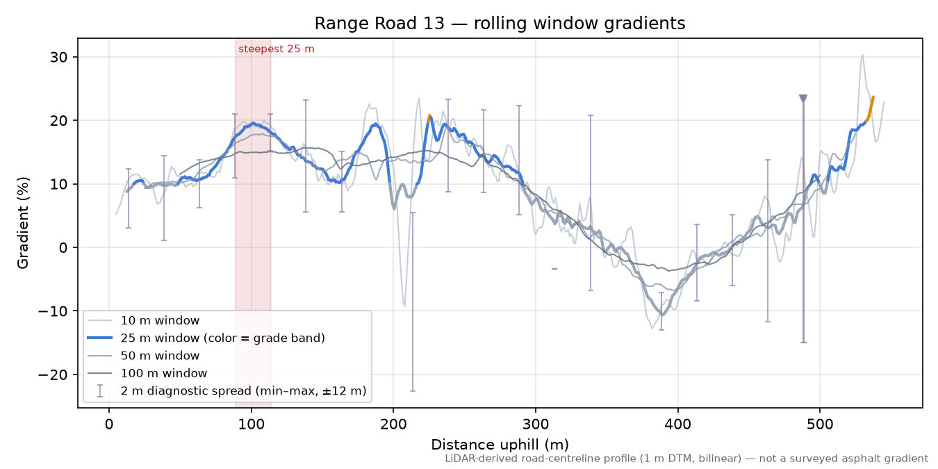 Range Road 13 rolling gradient profile