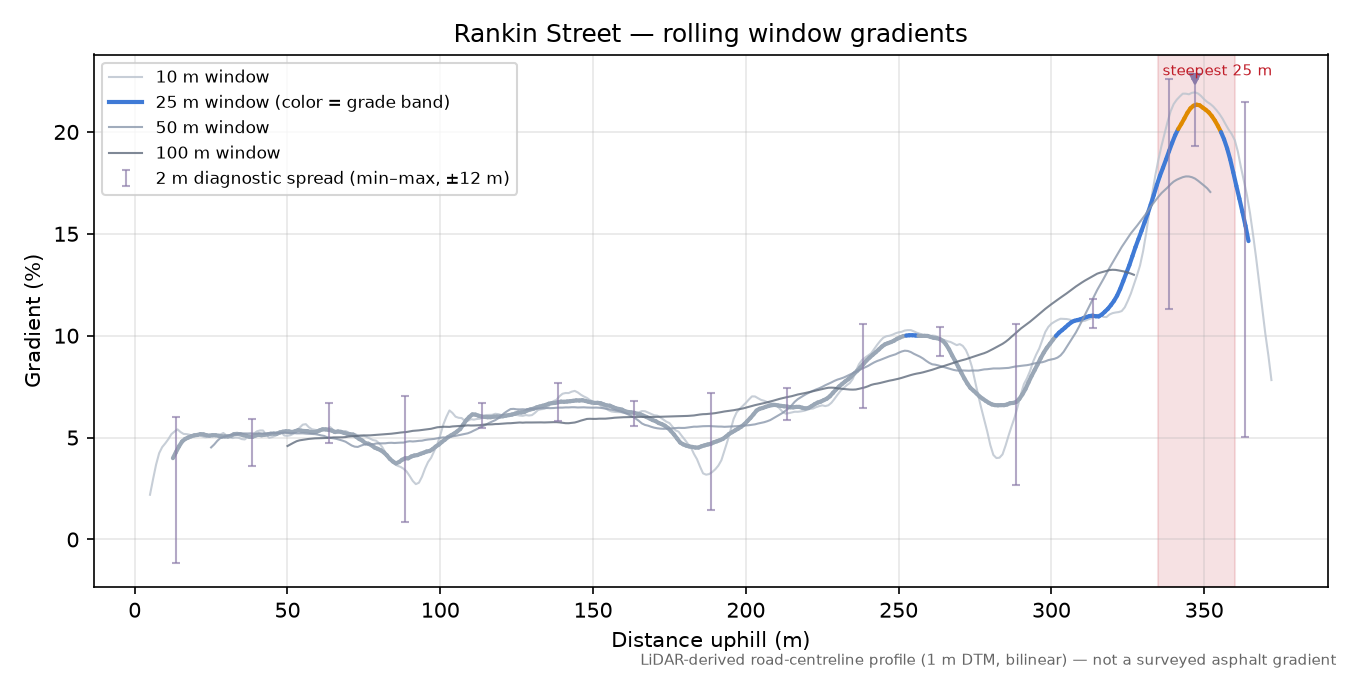 Rankin Street rolling gradient profile