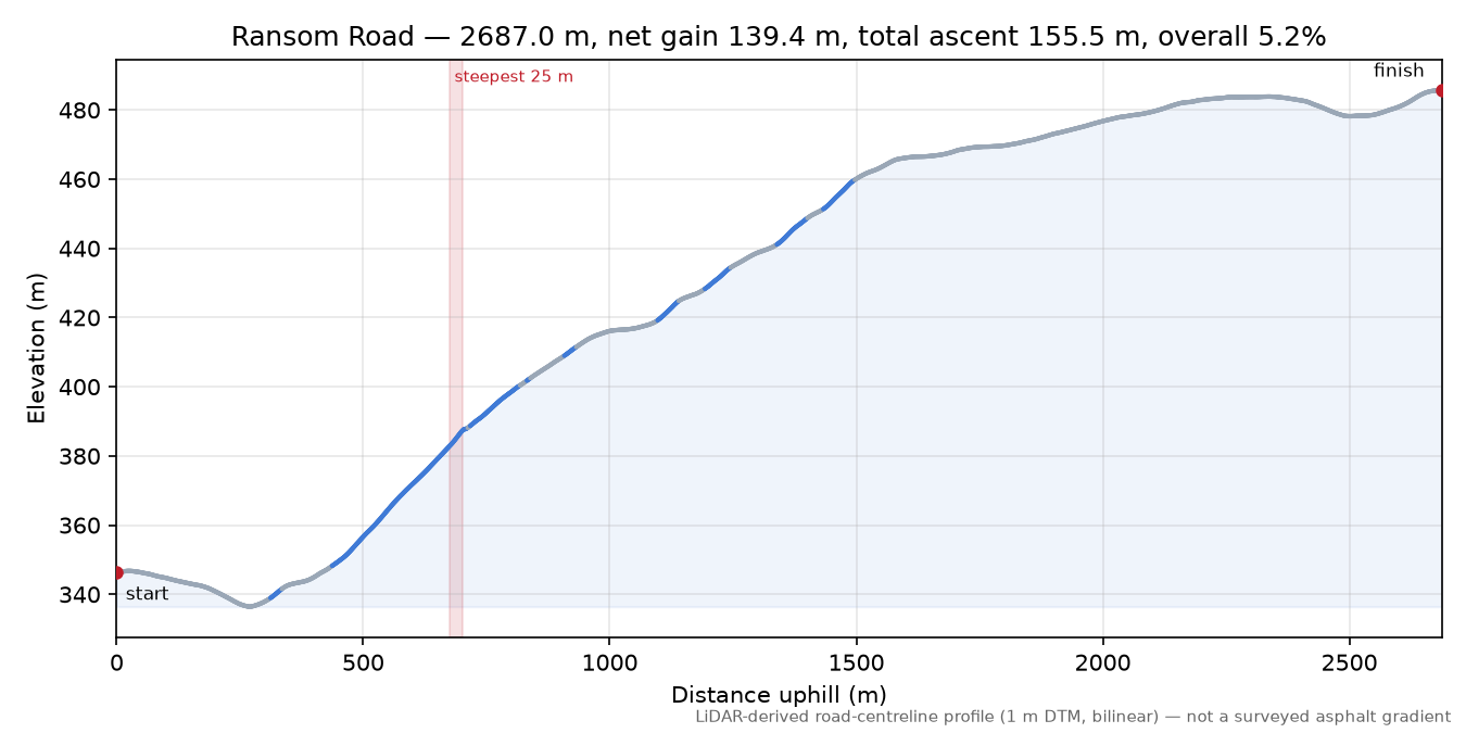 Ransom Road elevation profile