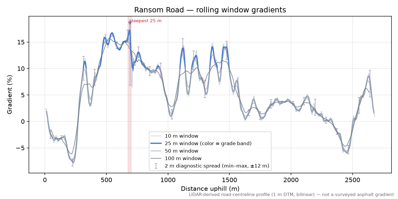 Ransom Road rolling gradient profile