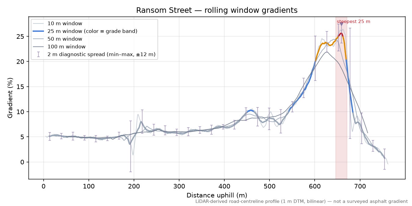 Ransom Street rolling gradient profile