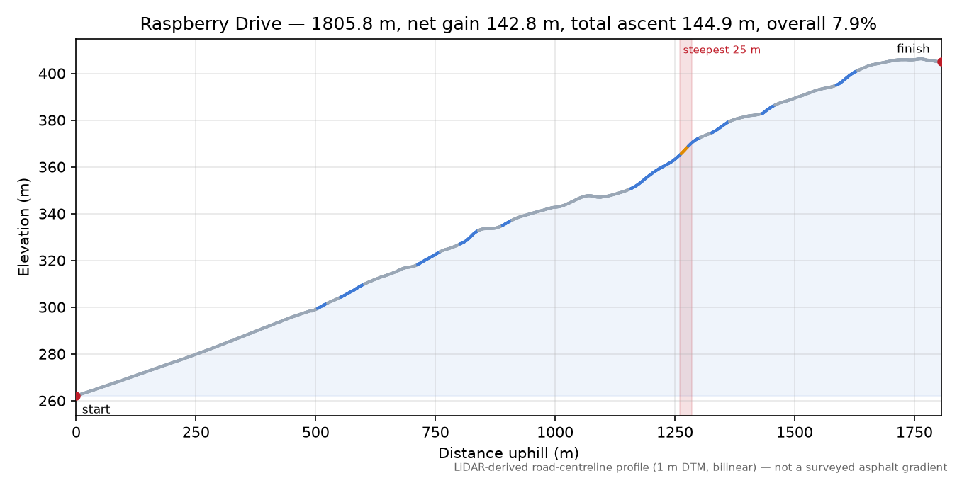 Raspberry Drive elevation profile