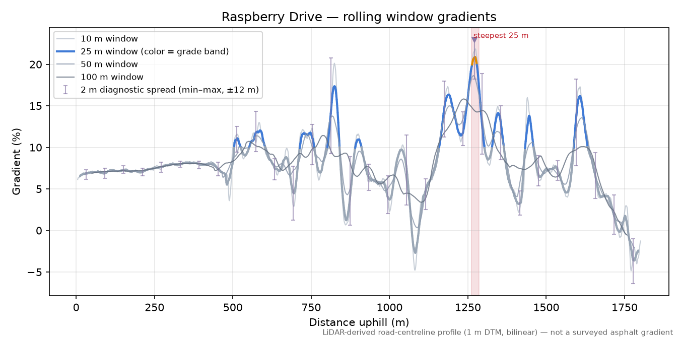 Raspberry Drive rolling gradient profile
