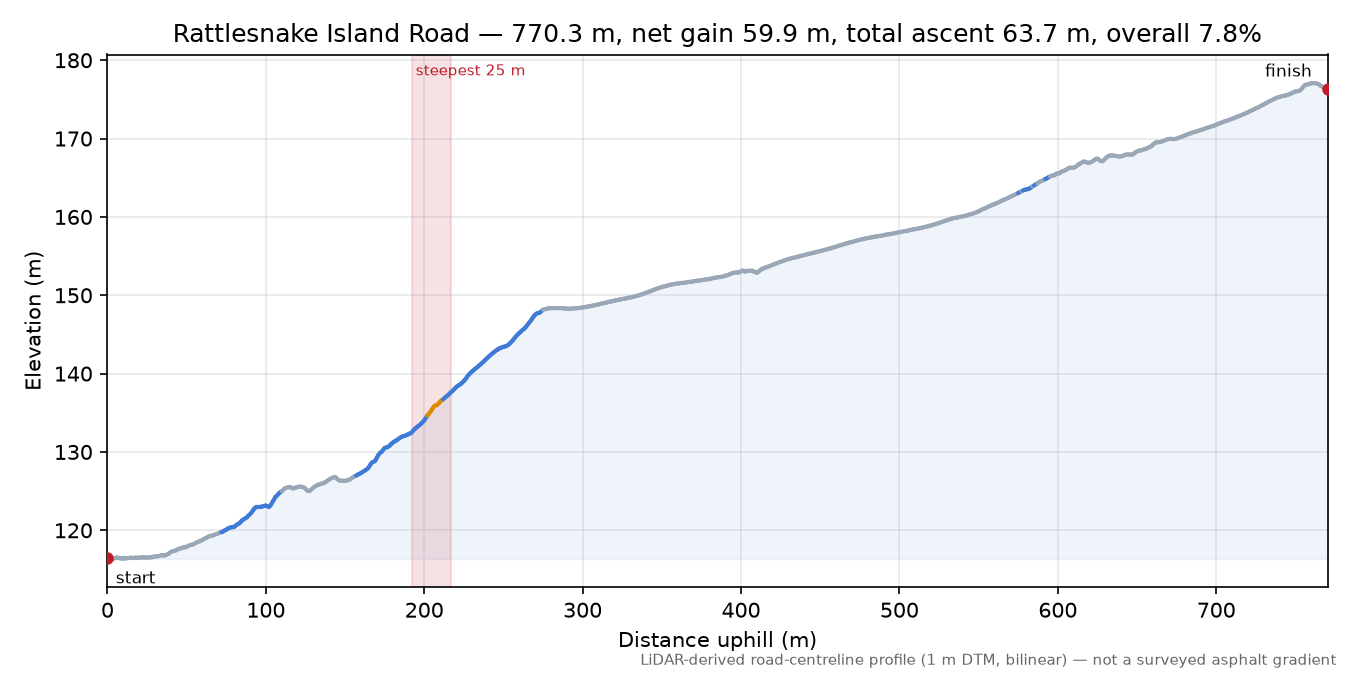 Rattlesnake Island Road elevation profile