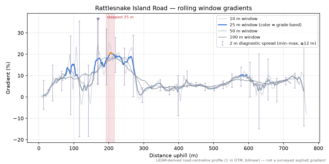 Rattlesnake Island Road rolling gradient profile