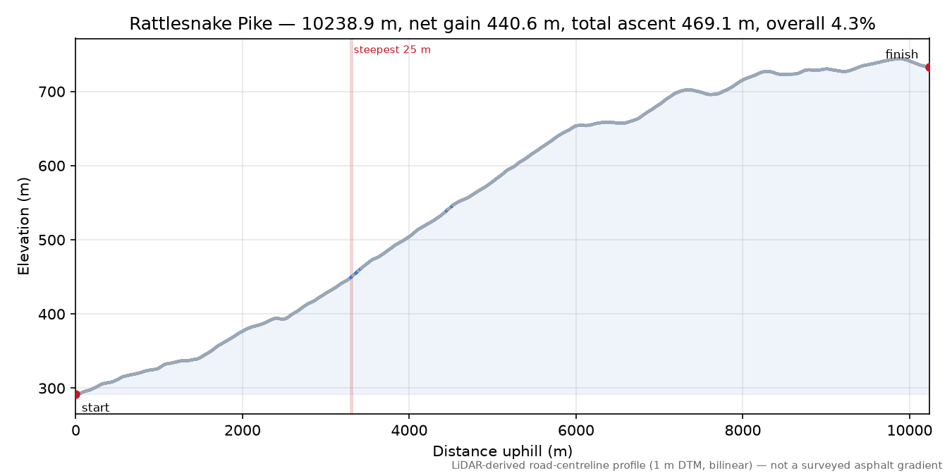 Rattlesnake Pike elevation profile