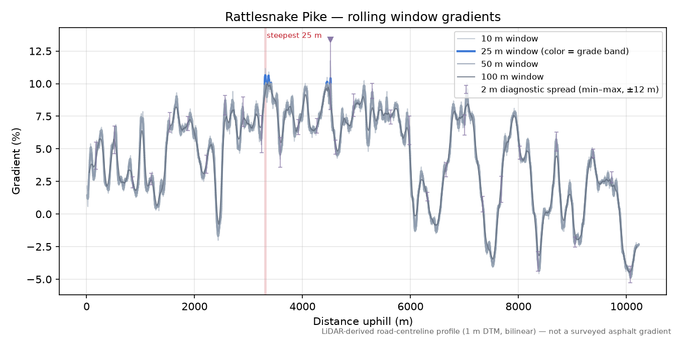 Rattlesnake Pike rolling gradient profile