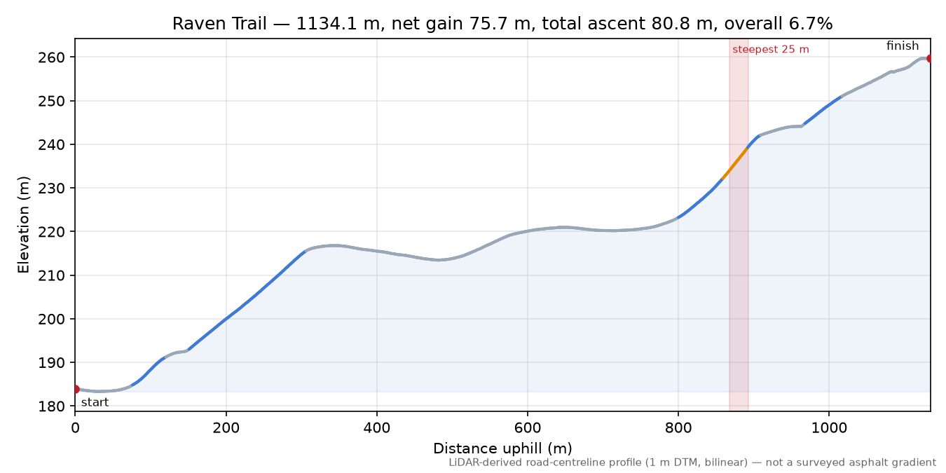 Raven Trail elevation profile