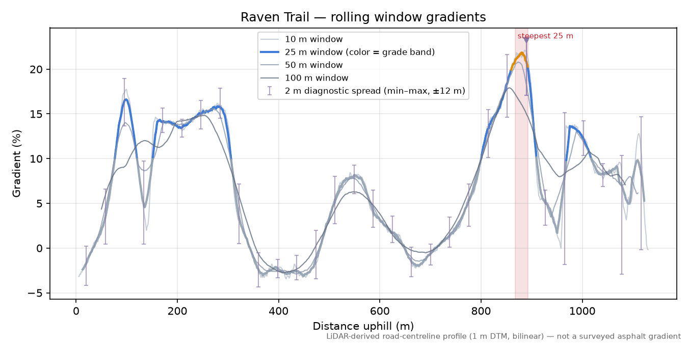 Raven Trail rolling gradient profile