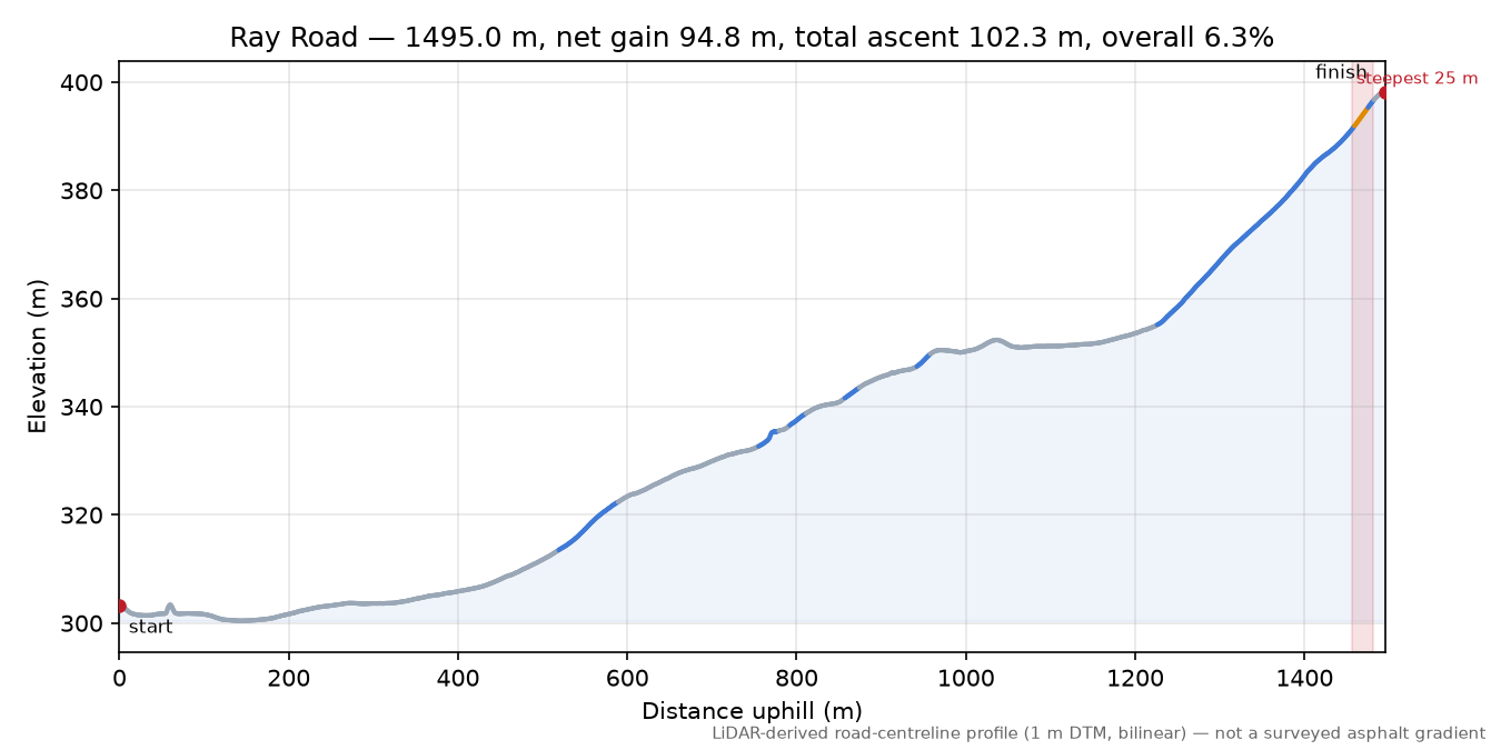Ray Road elevation profile