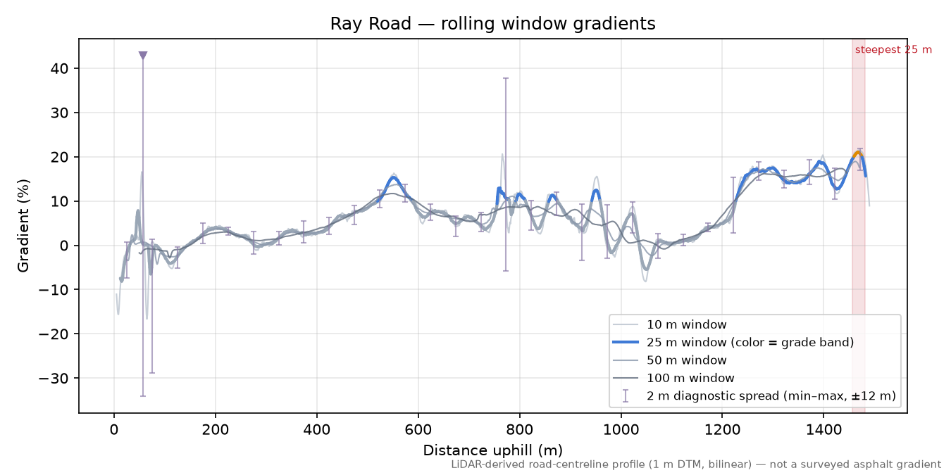 Ray Road rolling gradient profile