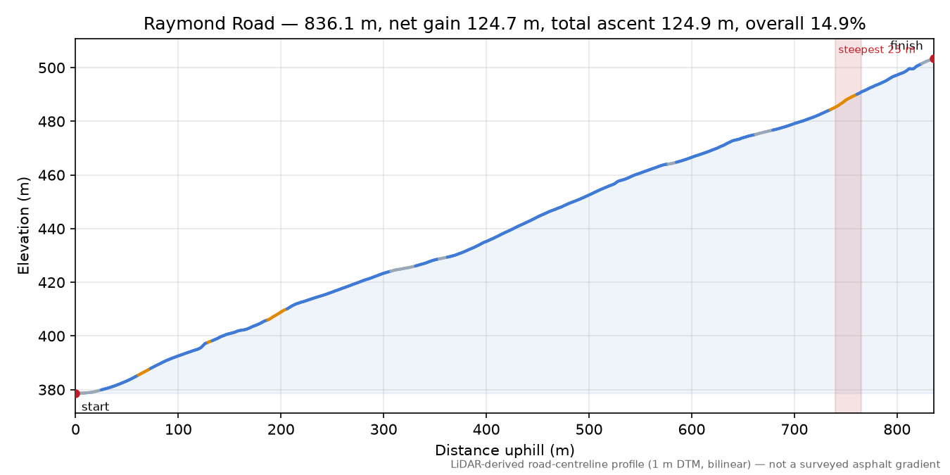 Raymond Road elevation profile