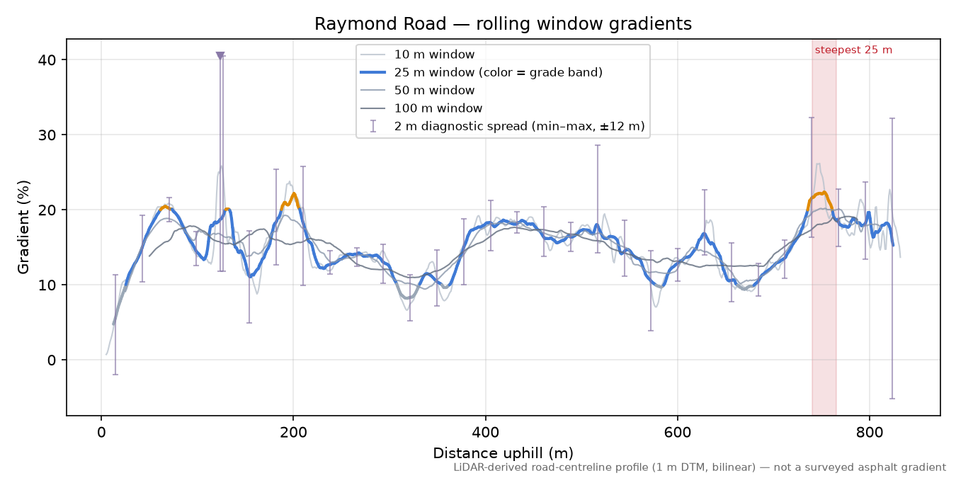 Raymond Road rolling gradient profile