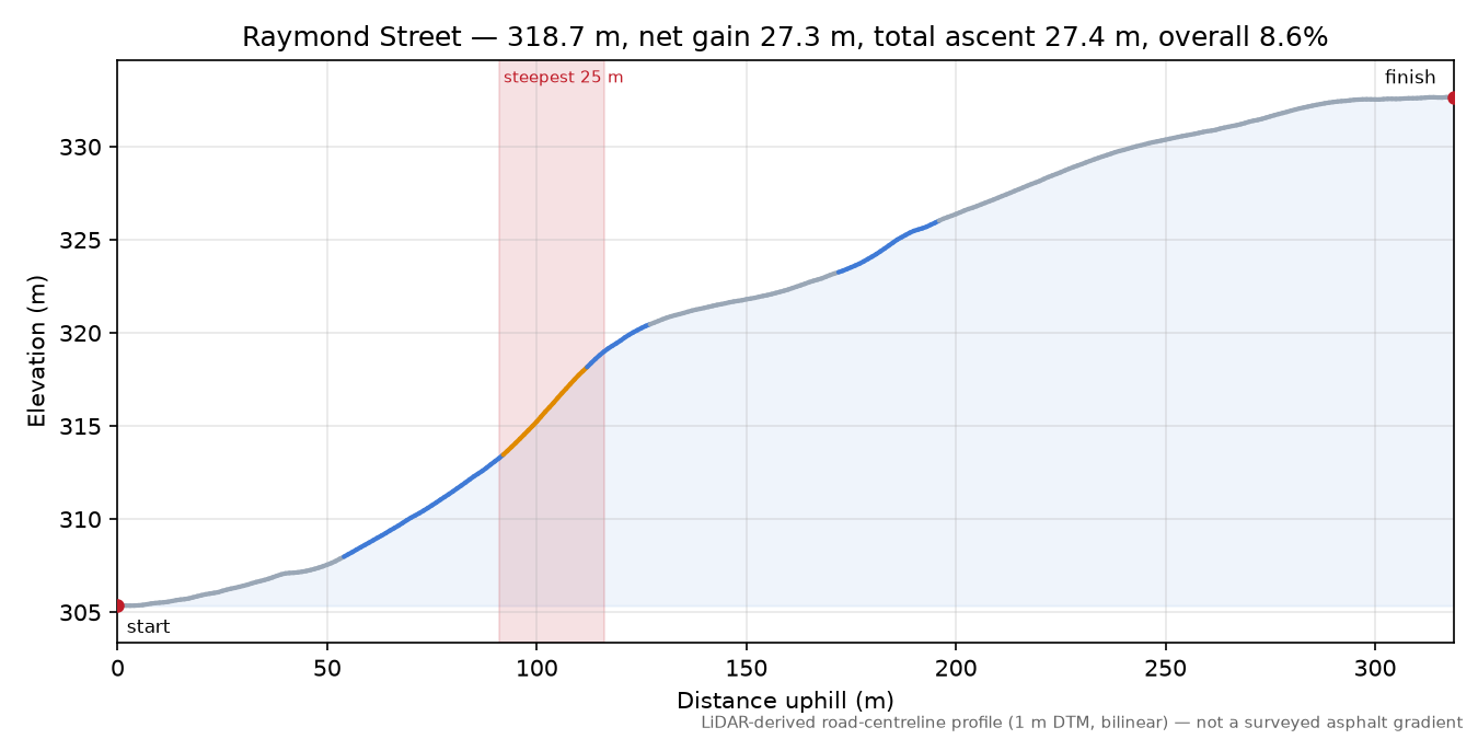 Raymond Street elevation profile