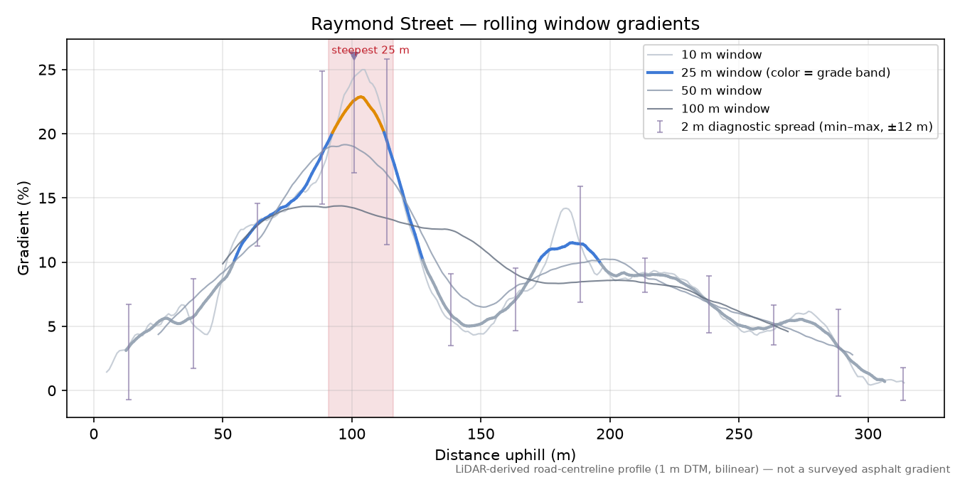 Raymond Street rolling gradient profile