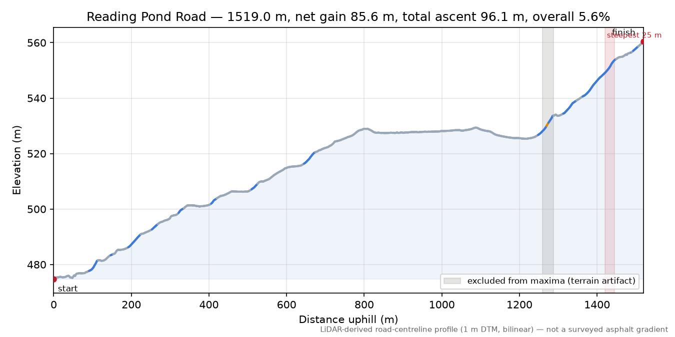 Reading Pond Road elevation profile