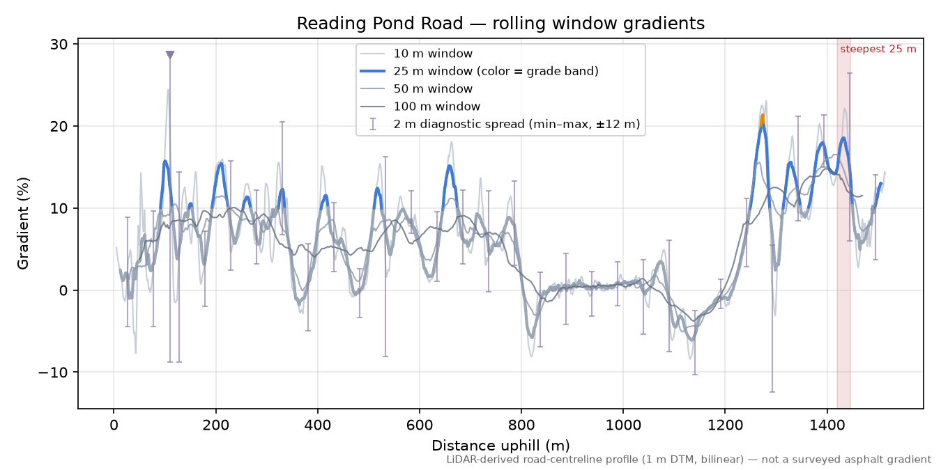 Reading Pond Road rolling gradient profile