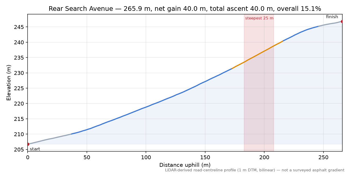Rear Search Avenue elevation profile