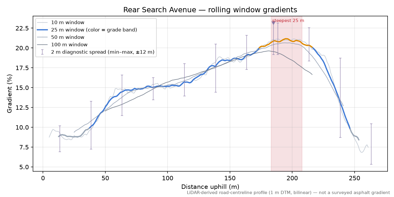 Rear Search Avenue rolling gradient profile