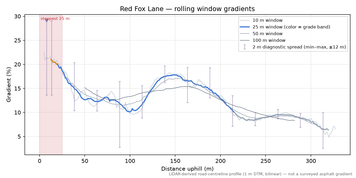Red Fox Lane rolling gradient profile