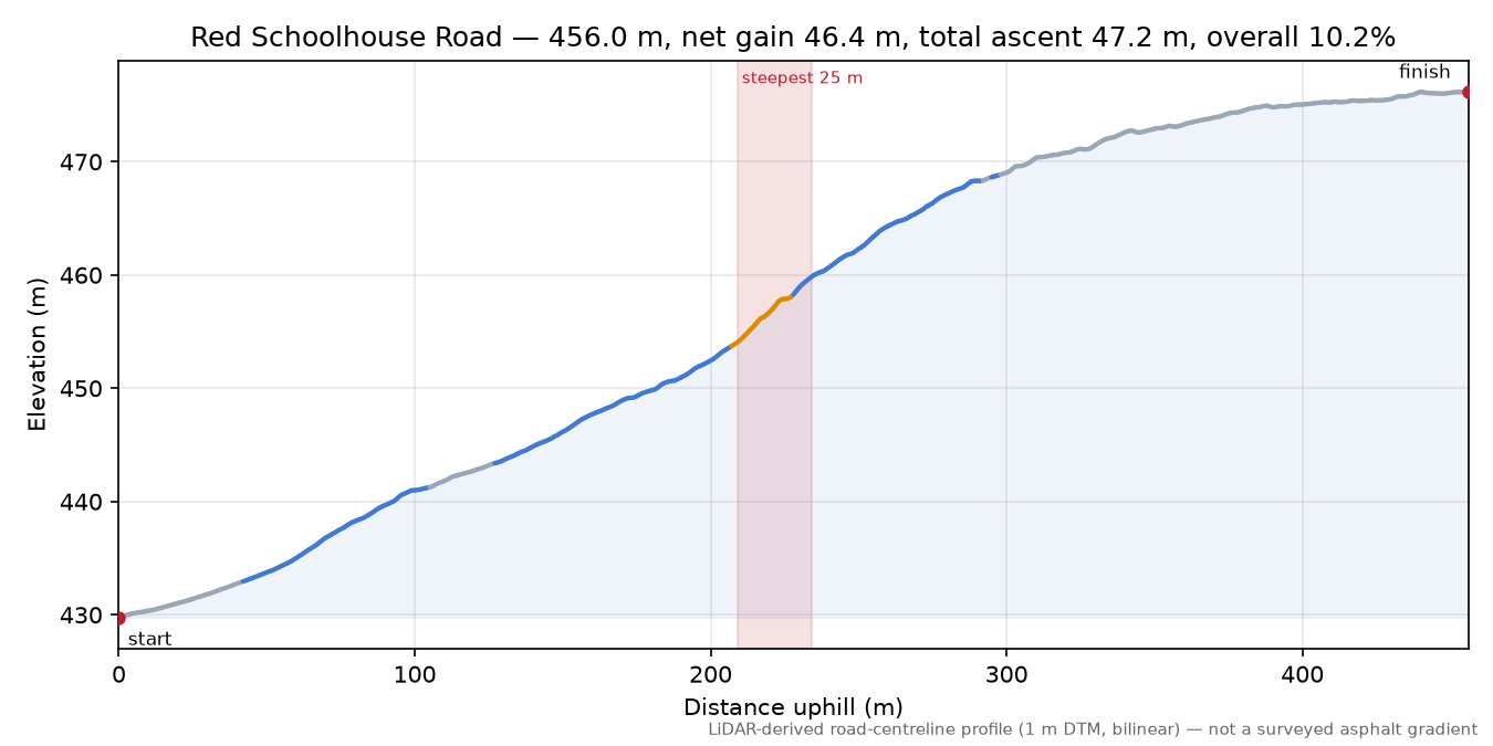 Red Schoolhouse Road elevation profile
