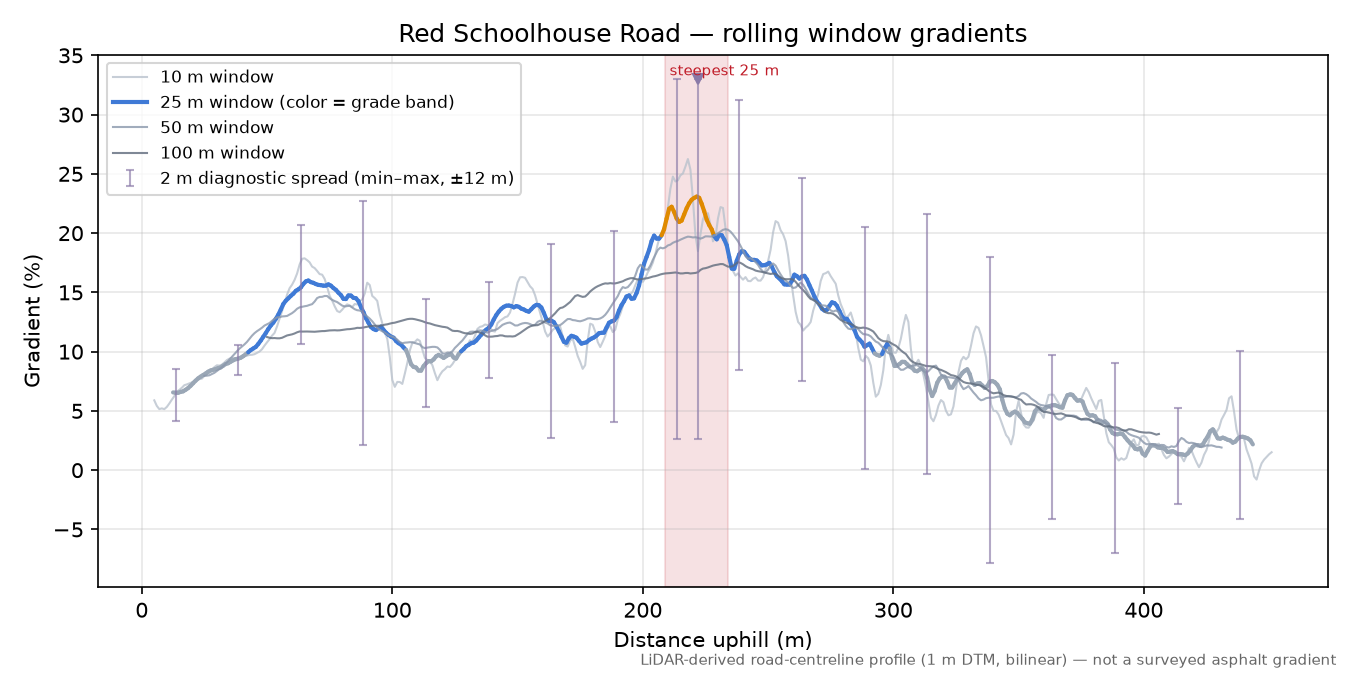 Red Schoolhouse Road rolling gradient profile