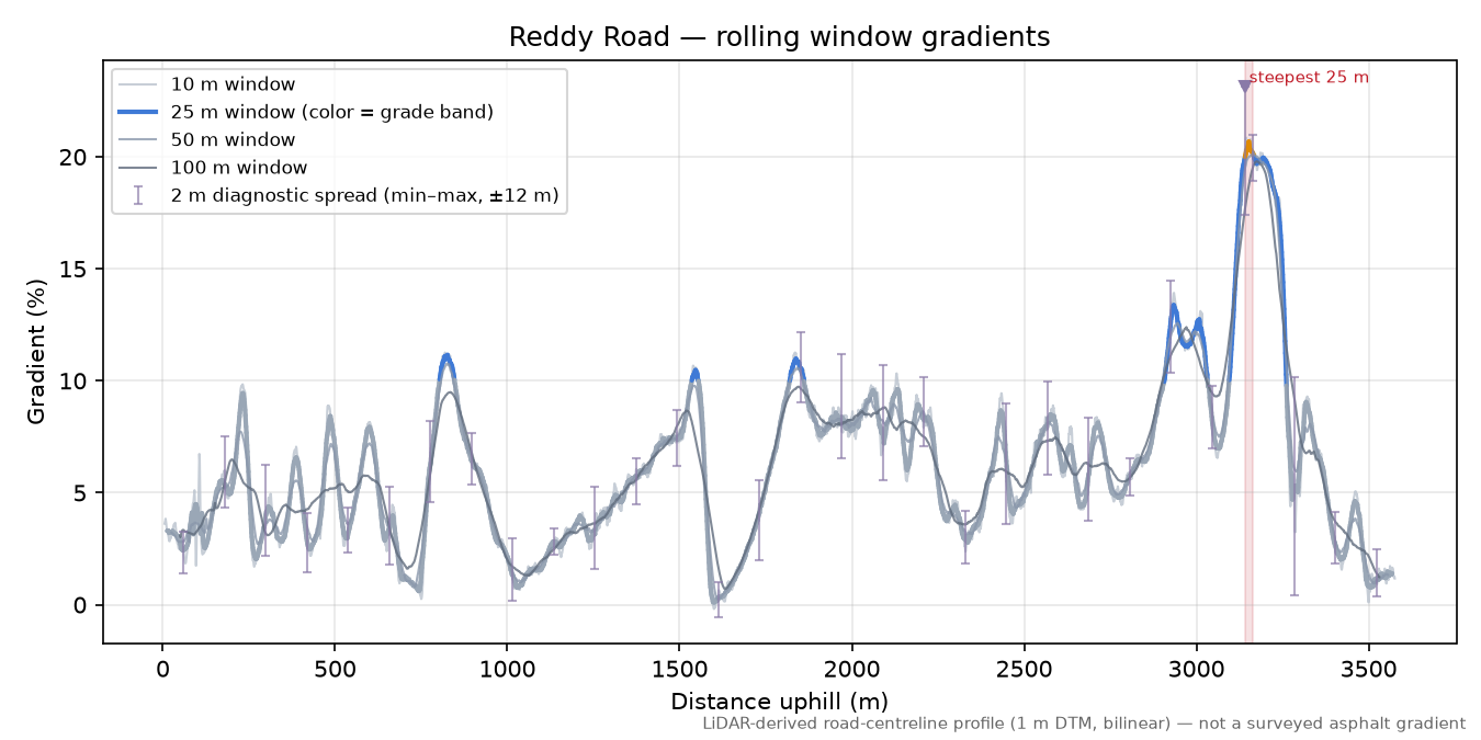 Reddy Road rolling gradient profile