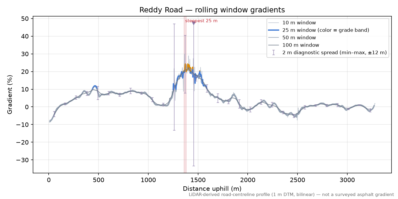 Reddy Road rolling gradient profile