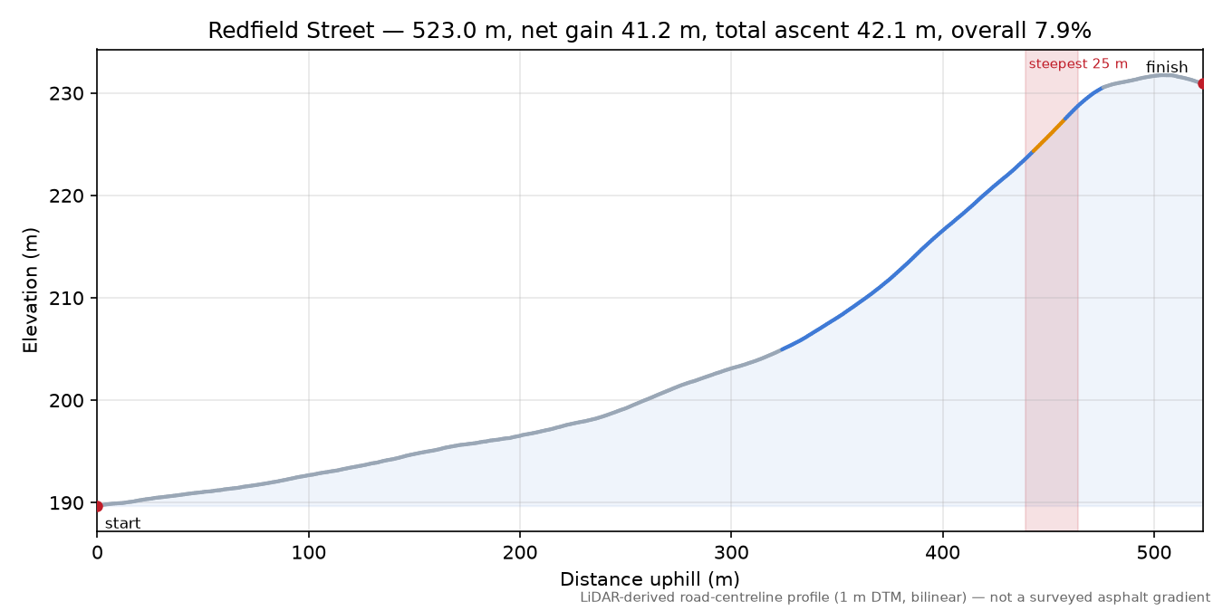 Redfield Street elevation profile