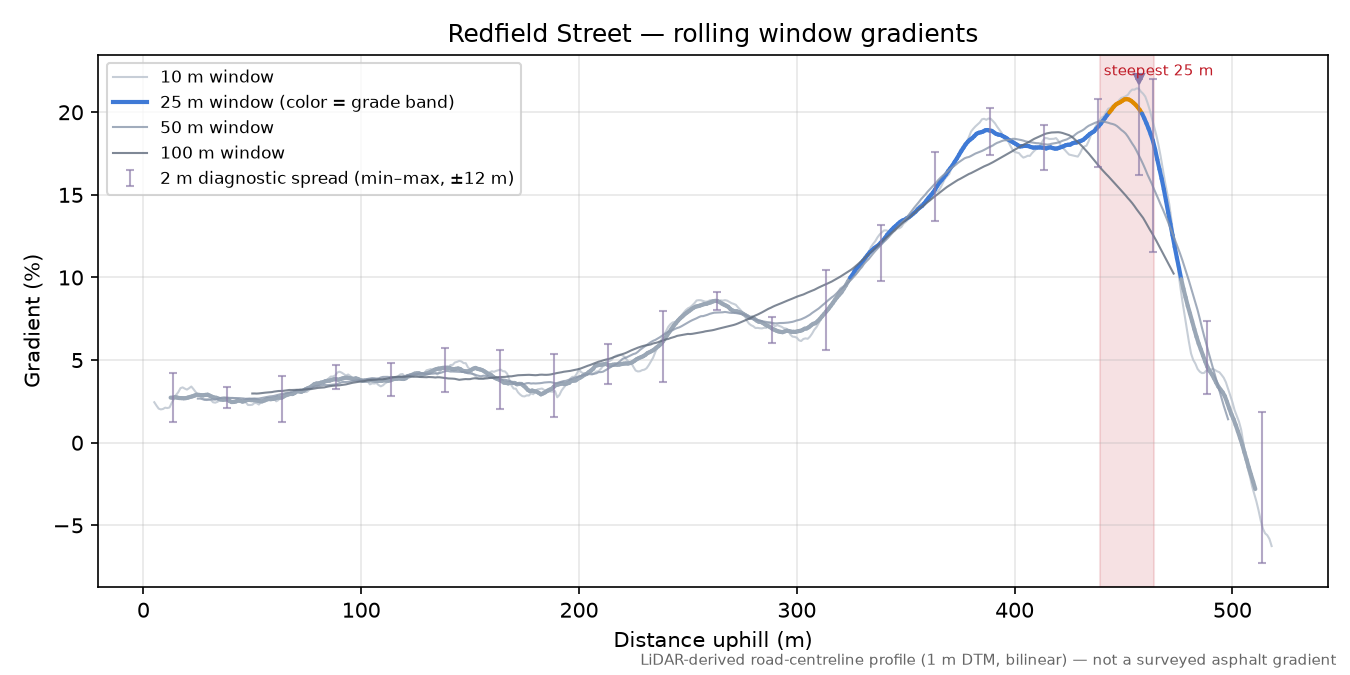 Redfield Street rolling gradient profile