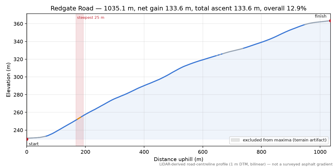Redgate Road elevation profile
