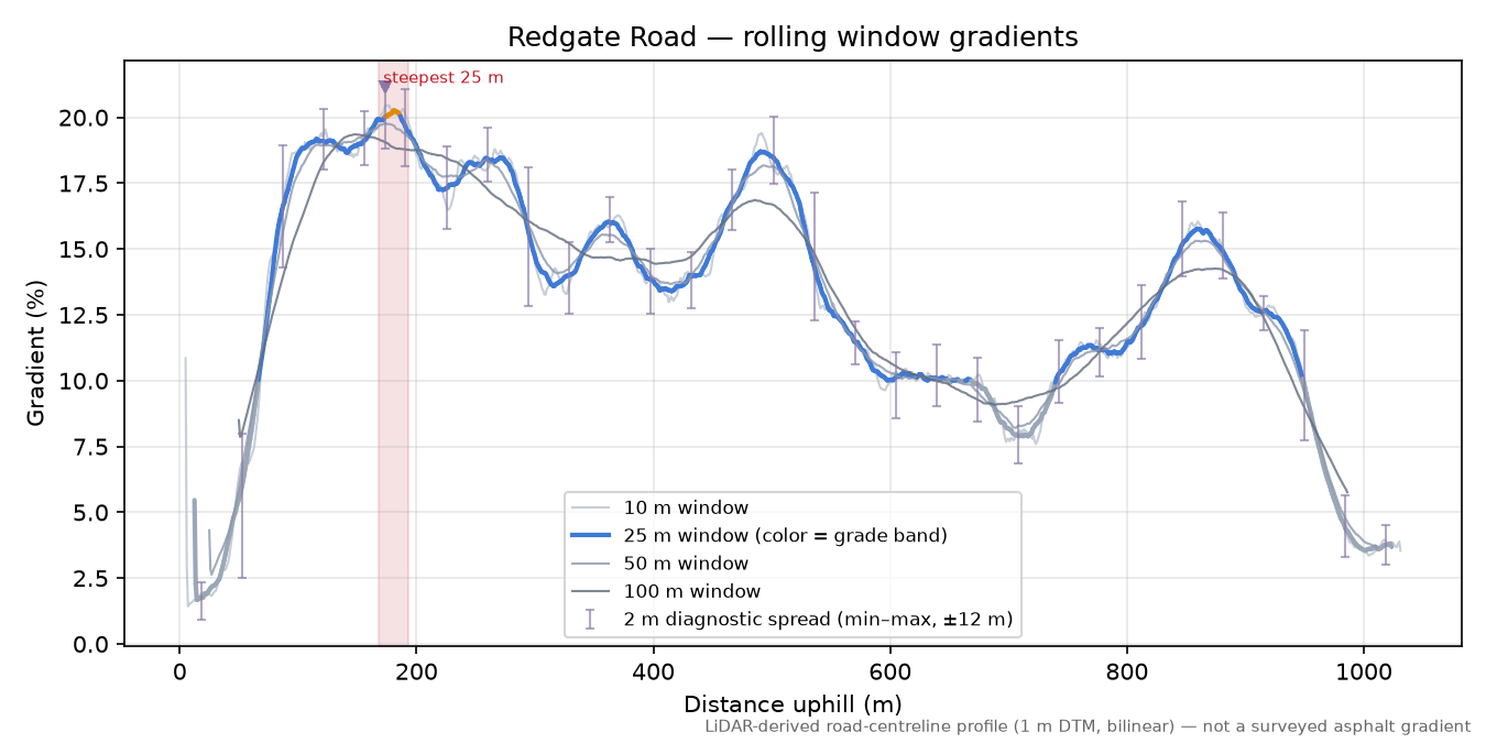 Redgate Road rolling gradient profile