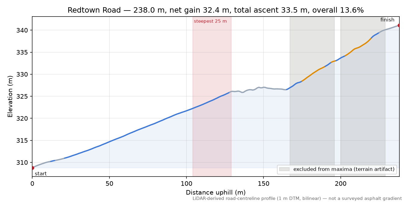 Redtown Road elevation profile