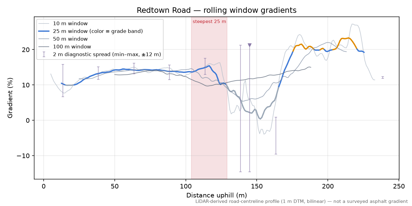 Redtown Road rolling gradient profile